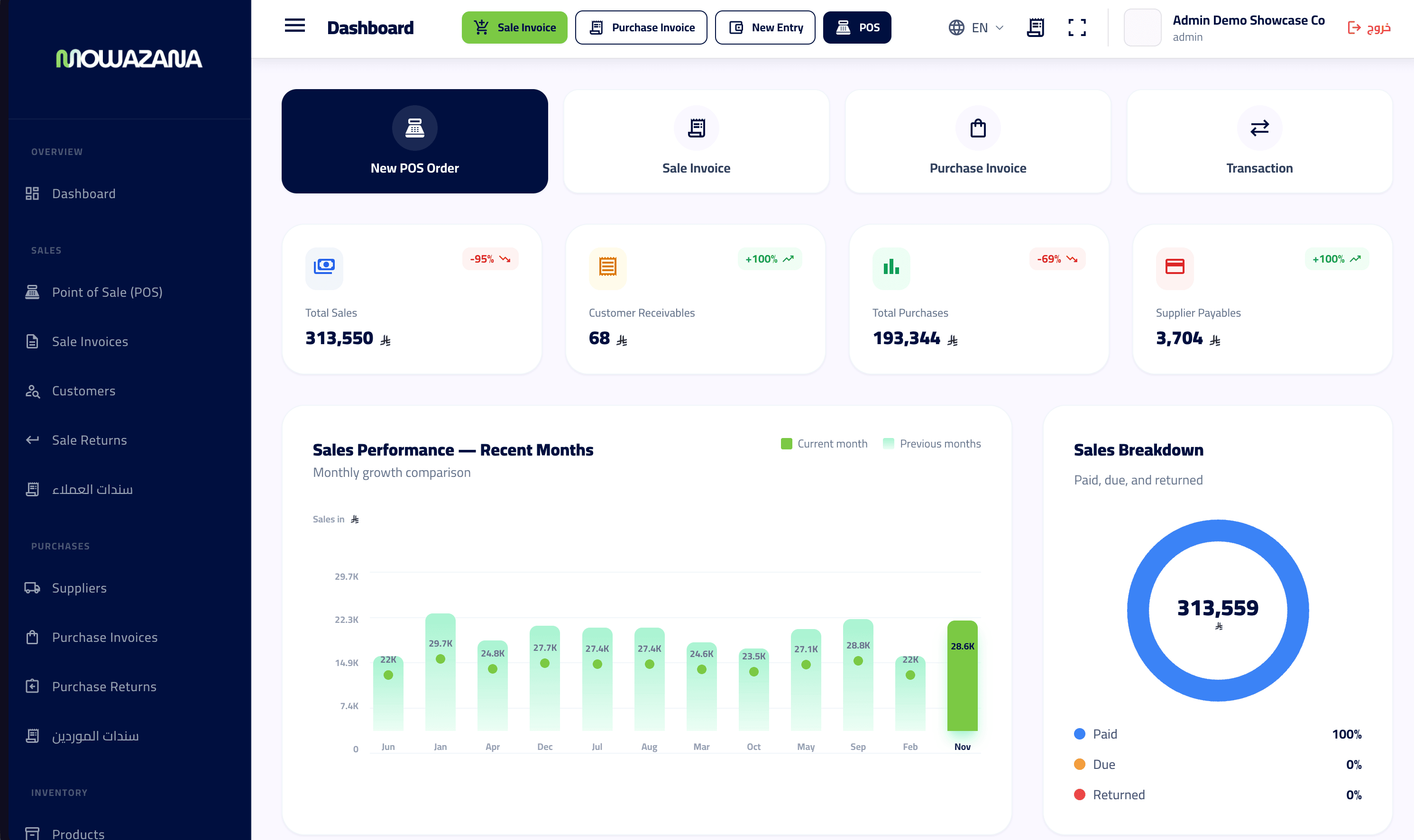 Admin dashboard: sales, receivables, purchases, and a sales-performance chart