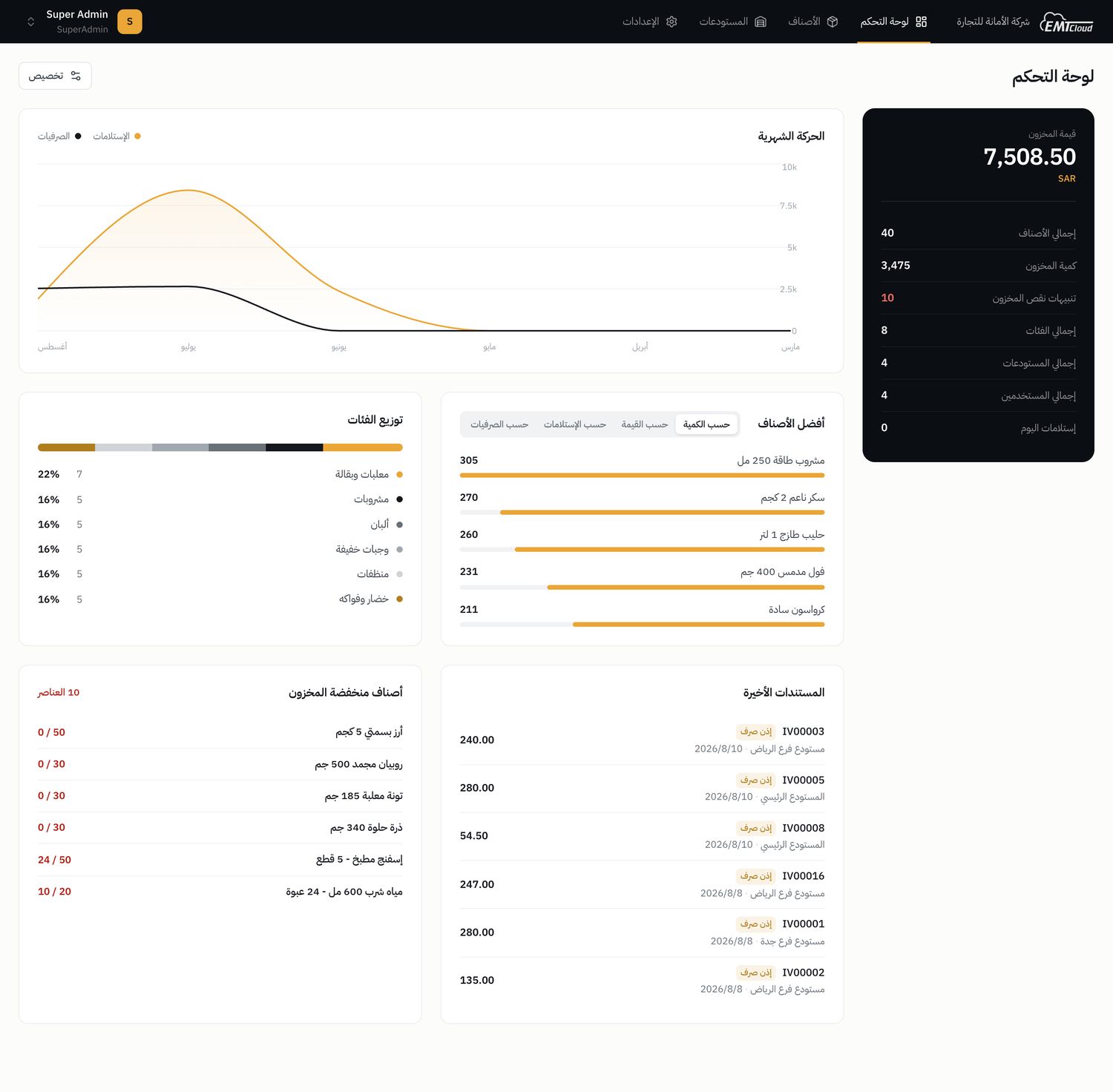 EMTCloud dashboard: inventory value and KPIs in a dark side panel, monthly movement chart, top items, category distribution, latest vouchers, and low-stock alerts — all live data, Arabic RTL