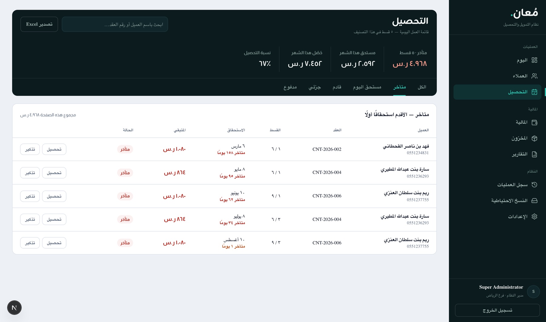 Collections workspace: today’s overdue installments flagged by days late (188, 95, 66 days…), with collect and remind actions per row and a 67% collection rate