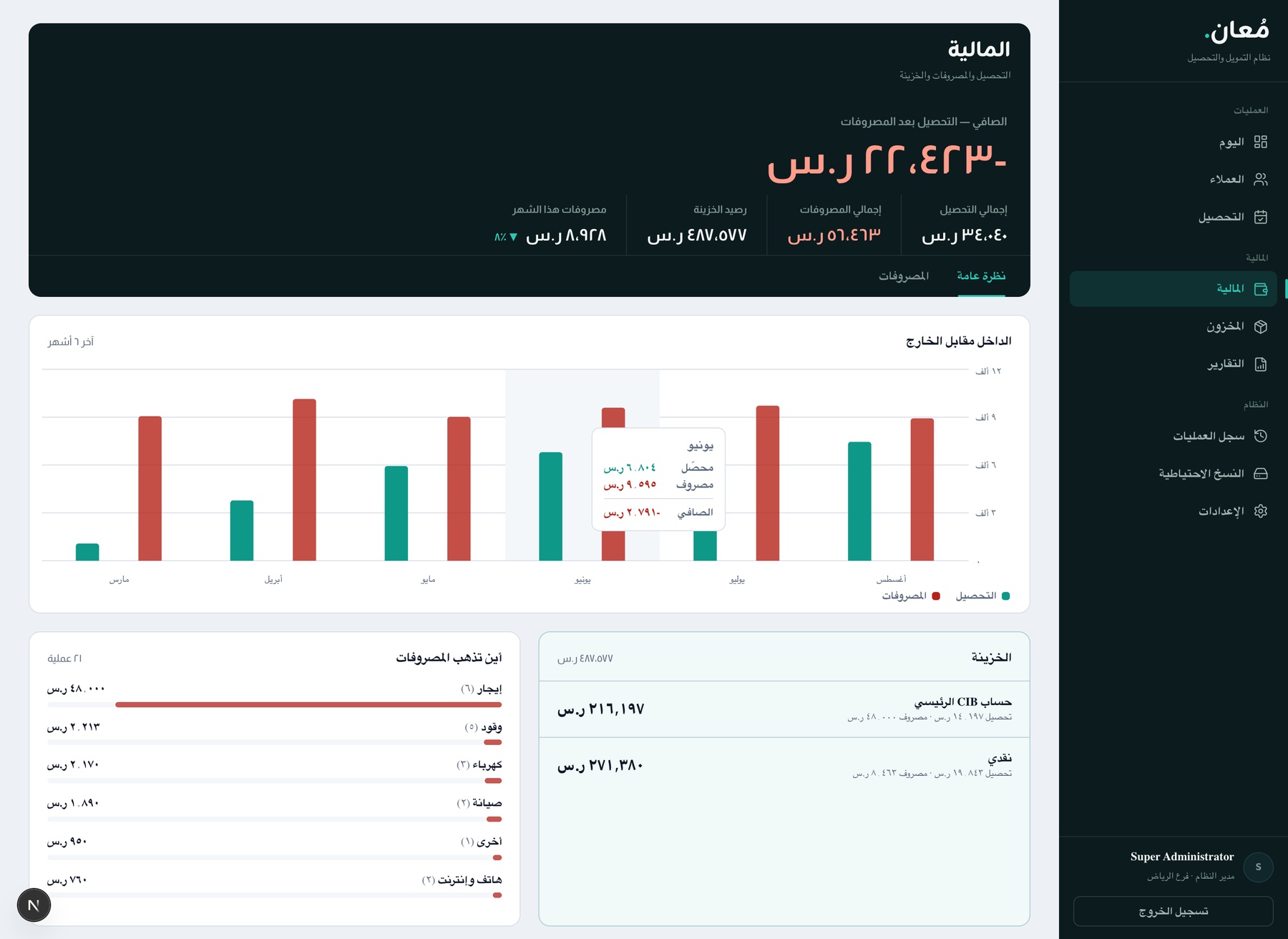 Finance overview: net after expenses in red, treasury split across the CIB bank account and cash, a six-month collections-vs-expenses chart, and an expense breakdown led by rent