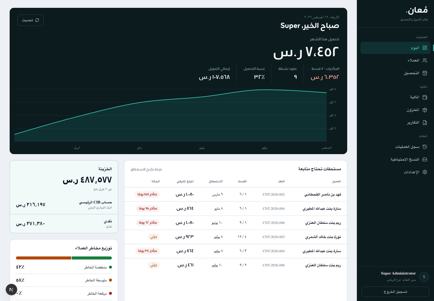Mo3an today dashboard: live treasury balance, monthly collections, arrears indicators, a six-month chart, and dues needing follow-up — all Arabic RTL